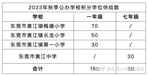 2022年东莞33个镇街积分入学分数公示，最高分是......_学位_详情_图片