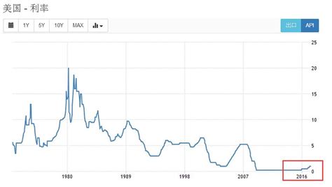 申万宏源:美国利率趋势性上行 中国利率仍有上行空间|利率_新浪财经_新浪网