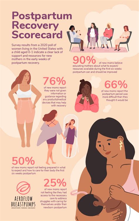 Postpartum Recovery Scorecard Infographic Infographics | Medicpresents.com