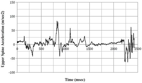 Reconstruction of a Rollover Crash for Thoracic Injury Etiology ...