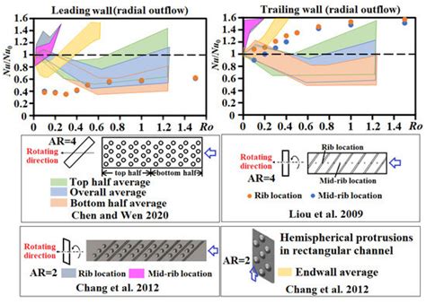 A Review of Cooling Studies on Gas Turbine Rotor Blades with Rotation