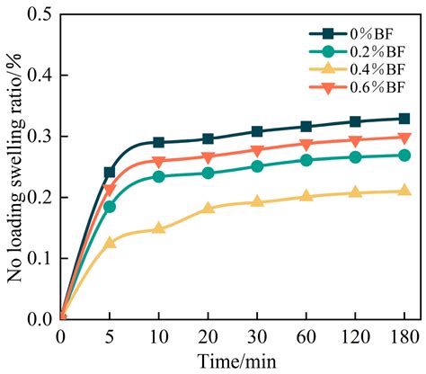 Experimental Study on the Properties of Basalt Fiber–Cement-Stabilized ...