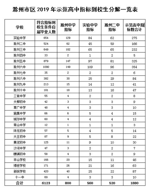 2019年滁州市区示范高中指标到校生分解表来了_安徽热线