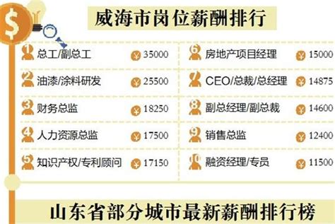 2018年山东省威海市最新平均月薪为5374元