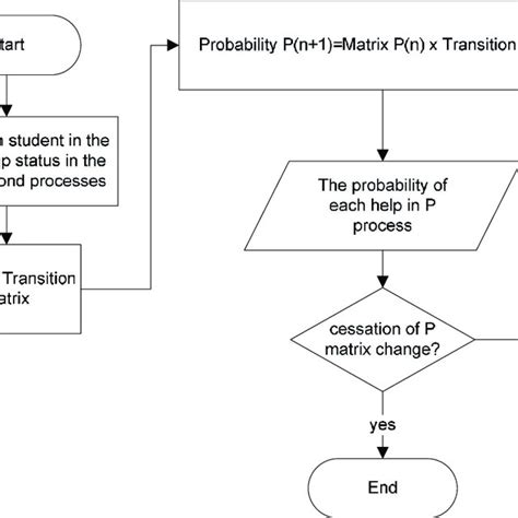 Image result for Transition Matrix How To
