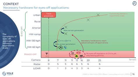【汽车电子与软件】2024年全球汽车激光雷达市场报告(英)-Yole|227页可下载-电子工程专辑