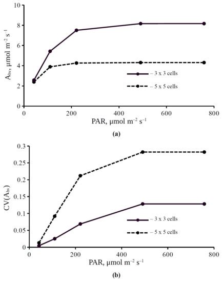Simulated Analysis of Influence of Changes in H+-ATPase Activity and ...