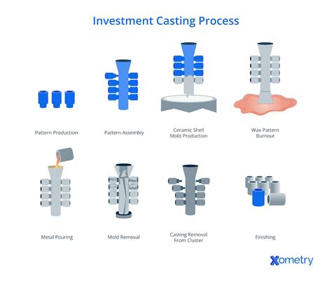 Image result for Investment Casting Process Steps