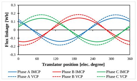 Linear Permanent Magnet Vernier Generators for Wave Energy Applications ...