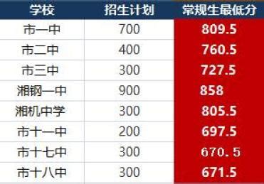 2019年湘潭中考成绩查询及录取分数线公布时间