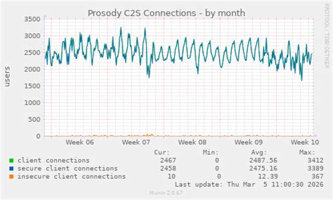 prosody c2s (Munin :: hot-chilli.net :: telesto.hot-chilli.net ...