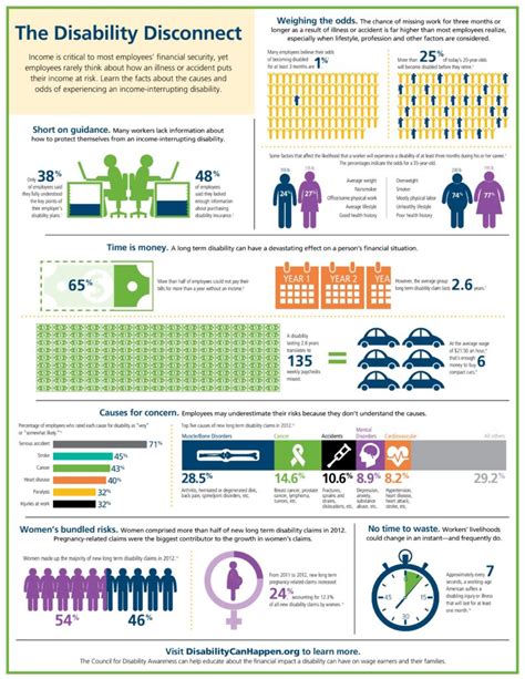 Image result for Disability Insurance Infographic