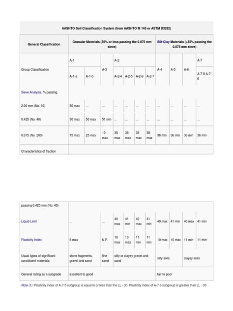 Image result for AASHTO Soil Classification System Types