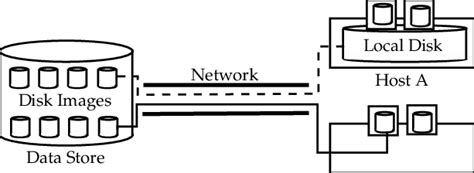 Local and Remote Storage 的图像结果