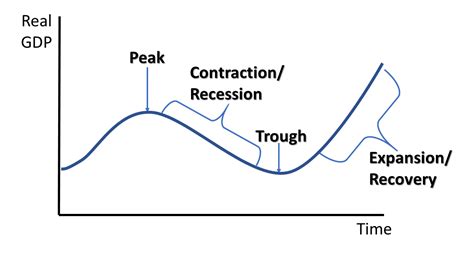 Image result for Business Cycle Graph