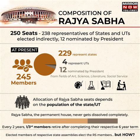 How are Rajya Sabha members elected: All you need to know | Times Now