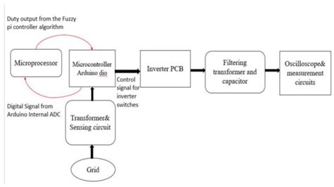 Raspberry Pi Design and Hardware Implementation of Fuzzy-PI Controller ...