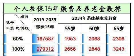2023年31省份职工社保交15年退休待遇（按60%档次计算）_荟保街