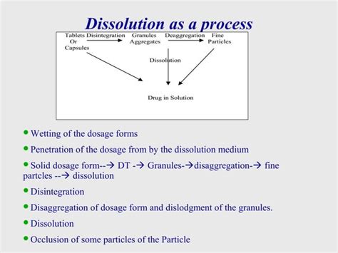 Image result for Dissolution Method Procedure