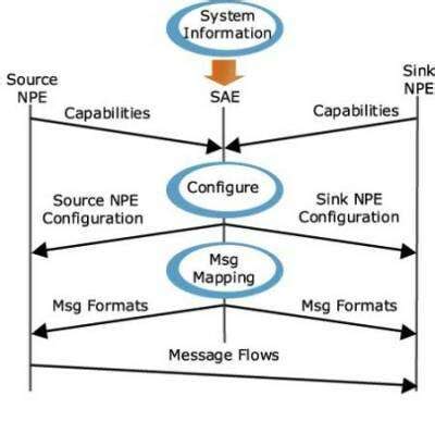Message Layer Eases Data Transfers Between NPEs - EE Times