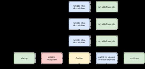 Job System 的图像结果