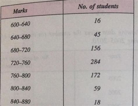 The marks scored by 750 students in the examination are given. Draw a ...