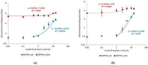 On-Site Detection of Crude Oil Bioavailability and Genotoxicity at ...