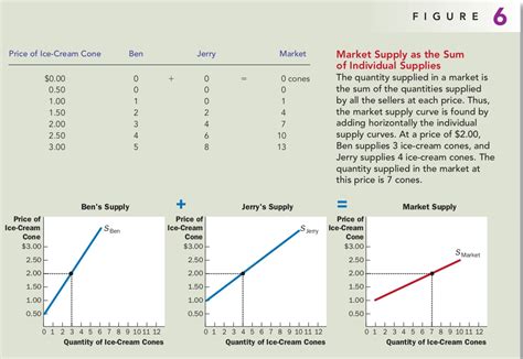 Microeconomics - The Market Forces of Supply and Demand | NIUHE