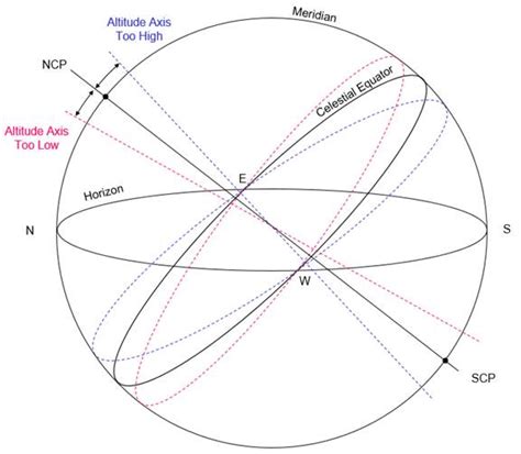 Image result for Polar Alignment Error