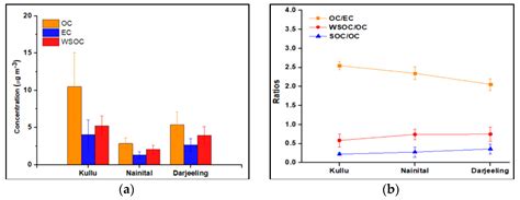Wintertime Variation in Carbonaceous Components of PM10 in the High ...