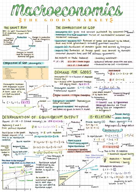 Macro Economics Cheat Sheet - The Goods Market | Economie