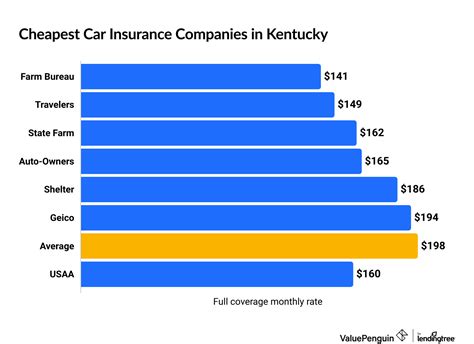Who Has the Cheapest Car Insurance Quotes in Kentucky? (2024 ...