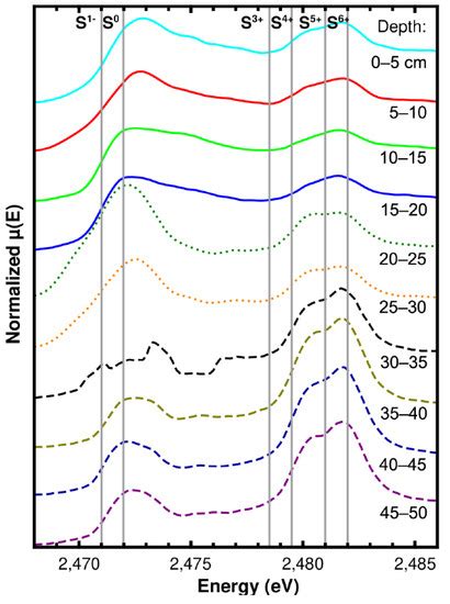 Sulfur Species, Bonding Environment, and Metal Mobilization in Mining ...