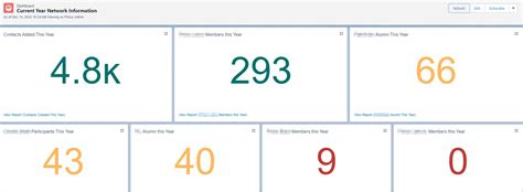 Image result for Salesforce Graphs