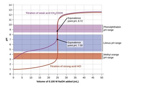 Image result for Acid Base Titration Examples