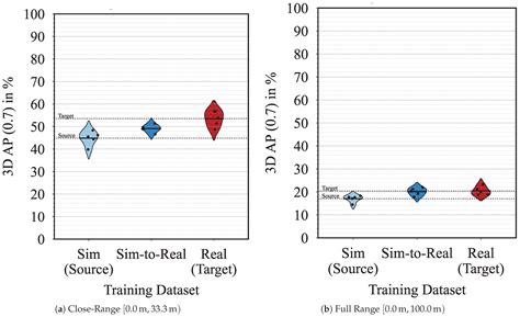 Towards Minimizing the LiDAR Sim-to-Real Domain Shift: Object-Level ...