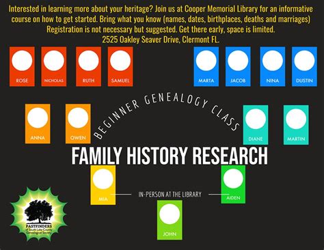 Family Research Classes: Beginner Genealogy Session 3, Cooper Memorial ...