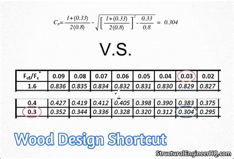 Wood Beam Calculations For Dummies 的图像结果