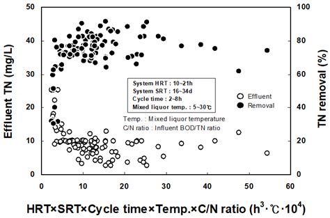Evaluation of the Complex Impact of Major Factors and Derivation of ...