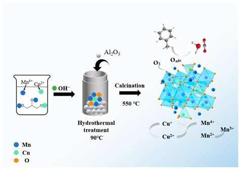 Structural Effect of Cu-Mn/Al2O3 Catalysts on Enhancing Toluene ...