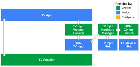Image result for Component Diagram of Android Open Source Project for Android TV