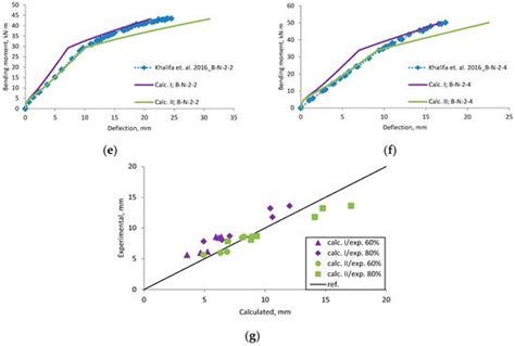 Prediction of Deflection of Reinforced Concrete Beams Strengthened with ...