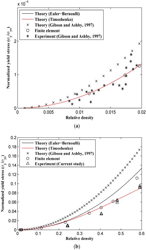 Mechanical Properties of Additively Manufactured Thick Honeycombs