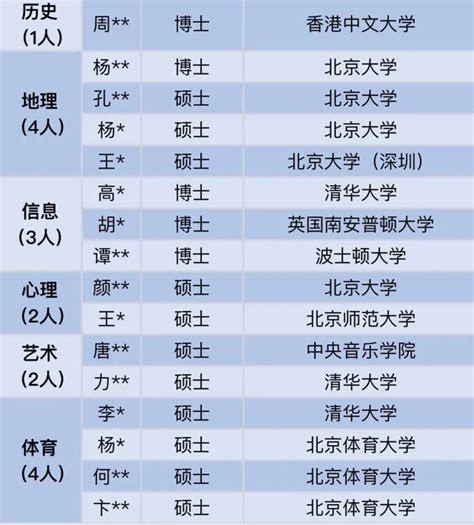 博士以上学历超四成，深圳中学公布新入职教师名单_腾讯新闻