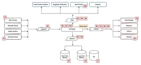 Threat modelling a chronic disease management system powered by Agentic ...