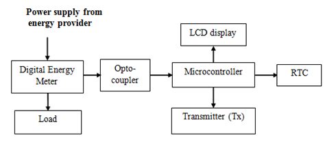 Image result for Block Diagram of Transmitter Arduino