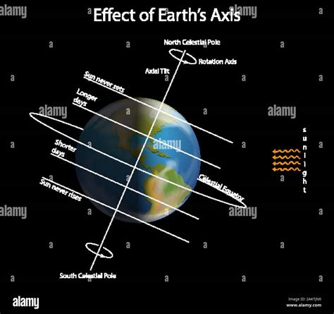 Earth Axis 的图像结果
