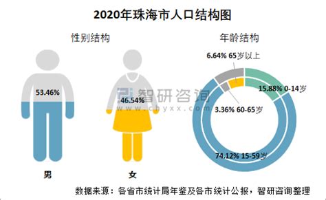 珠海人口2021总人数统计数据一览- 珠海本地宝