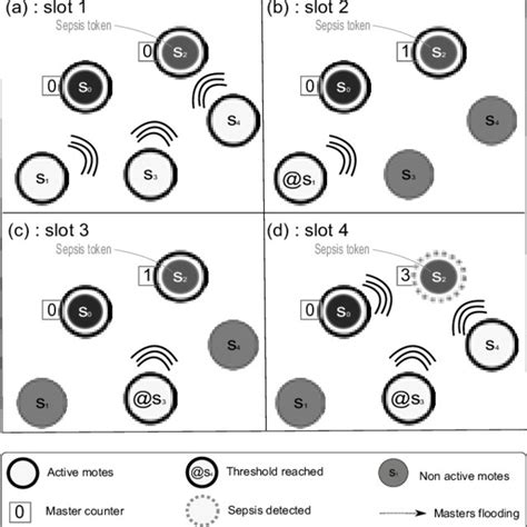 Image result for Token Algorithm and Non Token Algorithm Distributed System