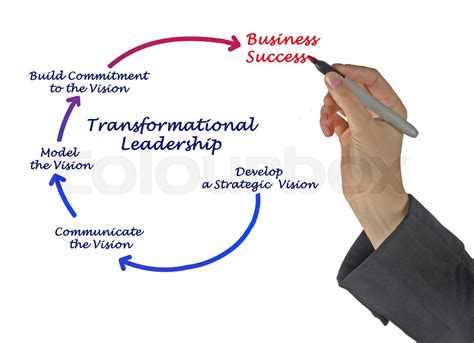 Transformational Leadership 的图像结果